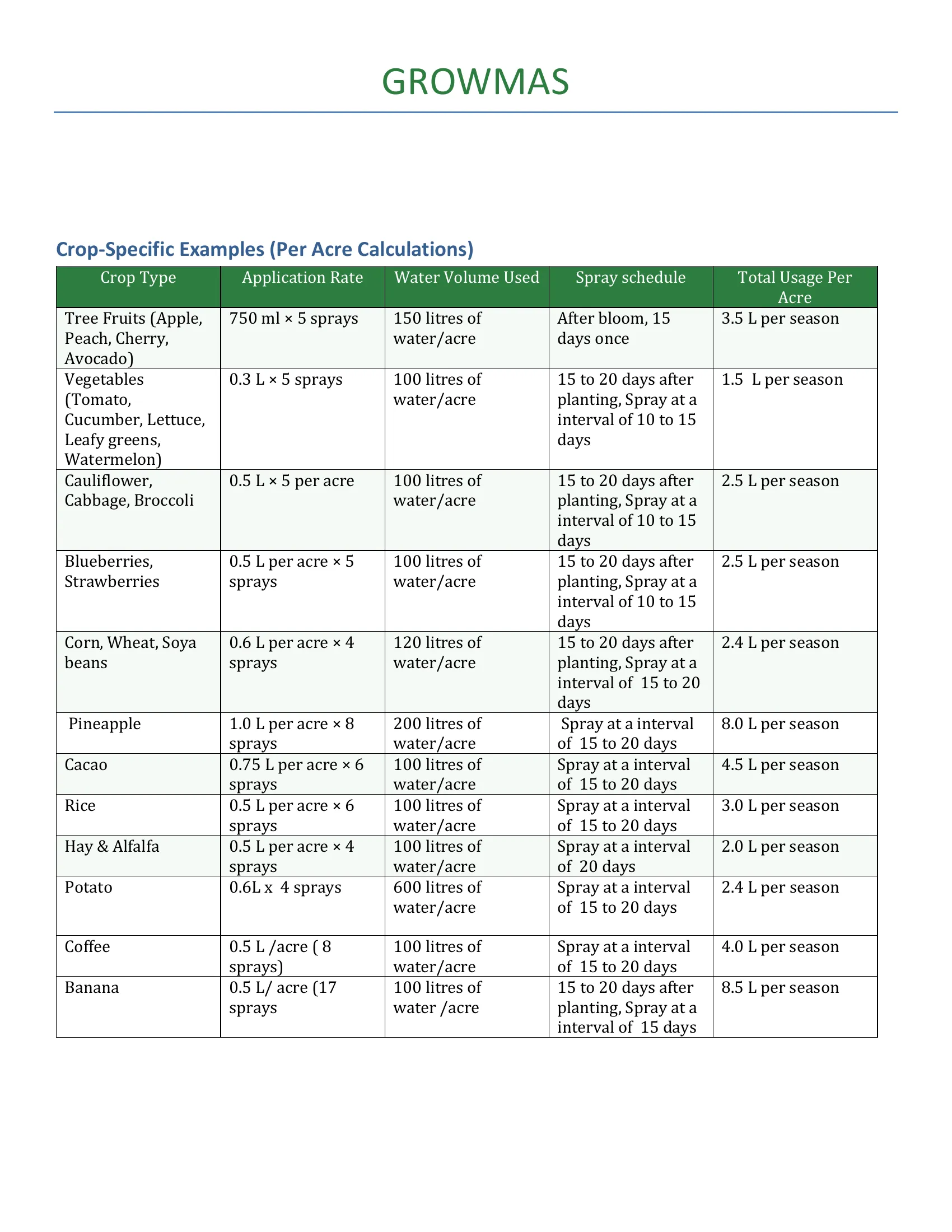 Crop-Specific Examples